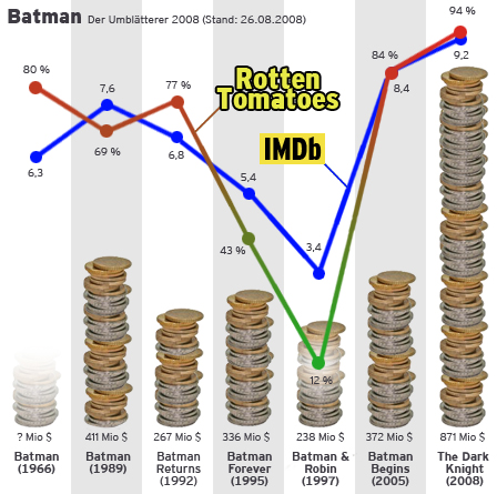 Die 7 Batman-Filme (Grafik)