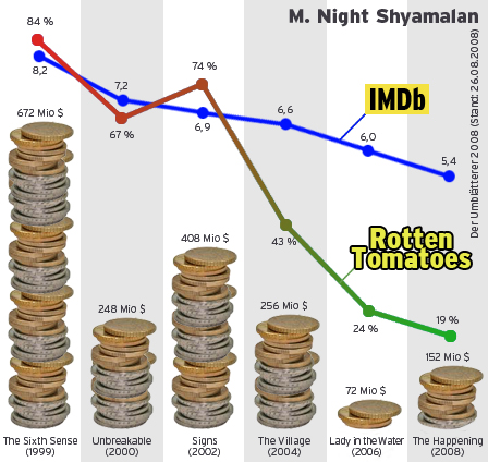 Die Filme von Shyamalan (Grafik)