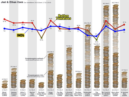 Alle bisherigen 14 Coen-Filme, grafisch dargestellt